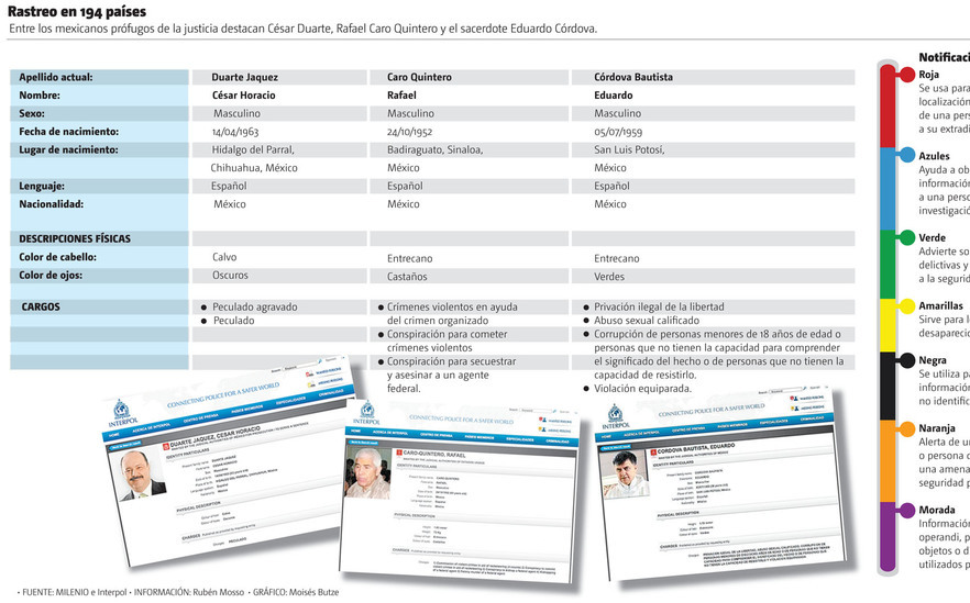 Busca Interpol a 63 mexicanos por narco, fraude, secuestro…