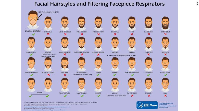 Los CDC tienen algo que decir sobre barbas y bigotes. Y tiene que ver con prevenir el coronavirus